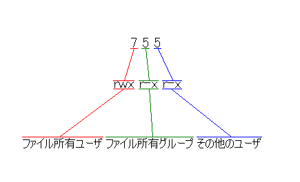 権限と表記の対応